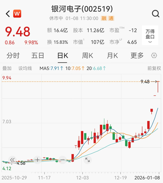 沸腾了!002519,四连板! 第5张 沸腾了!002519,四连板! 第5张