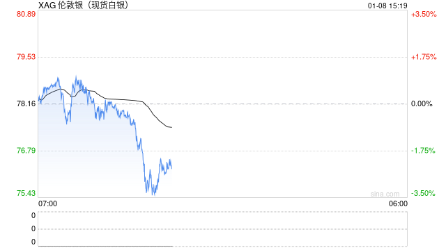 贵金属继续调整！白银跌超3%、黄金下挫，重要商品指数再平衡今日开启  第1张