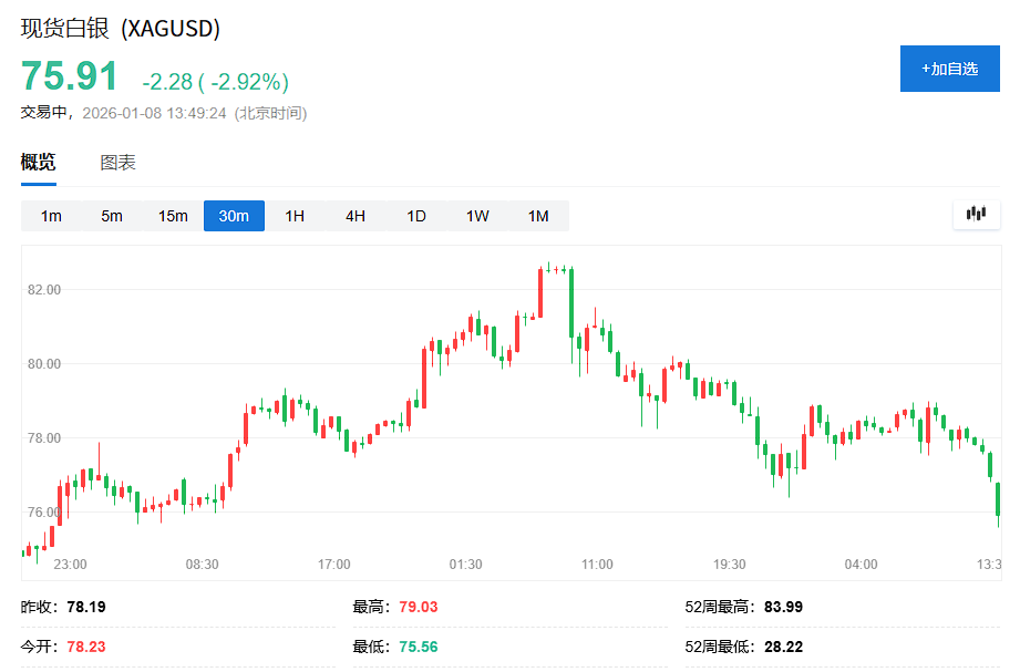 贵金属继续调整！白银跌超3%、黄金下挫，重要商品指数再平衡今日开启  第3张