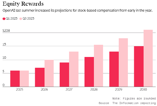 OpenAI预留500亿美元股权激励池  第2张