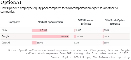OpenAI预留500亿美元股权激励池  第3张