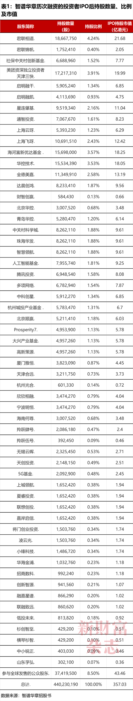 全球大模型第一股智谱上市！雷军、徐新押中暴赚，美团浮盈5.7倍，蚂蚁、腾讯3倍，但负债112亿敲响警钟  第1张