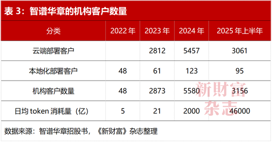 全球大模型第一股智谱上市！雷军、徐新押中暴赚，美团浮盈5.7倍，蚂蚁、腾讯3倍，但负债112亿敲响警钟  第3张