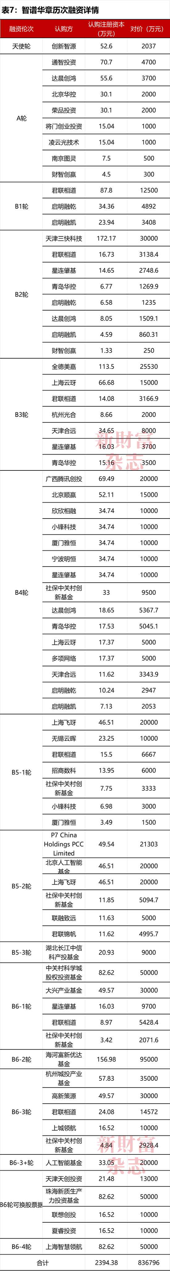 全球大模型第一股智谱上市！雷军、徐新押中暴赚，美团浮盈5.7倍，蚂蚁、腾讯3倍，但负债112亿敲响警钟  第7张