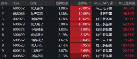 商业航天涨停潮！New Space万亿市场蓄势待发，通用航空ETF（159231）暴力拉升4.46%连续刷新上市新高  第2张