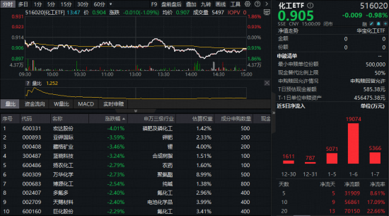 化工板块继续回调！资金疯狂扫货，化工ETF（516020）近10日吸金超5.6亿元！机构密集看好  第1张