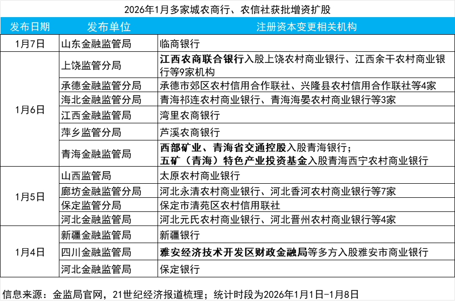 开年地方银行密集增资 多元新股东现身  第1张