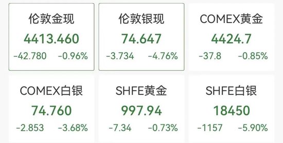 黄金、白银再跳水，金银比跌至10年新低  第1张