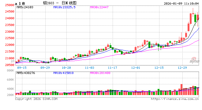 华泰期货：铝价冲高后快速回调，风险有所释放  第2张