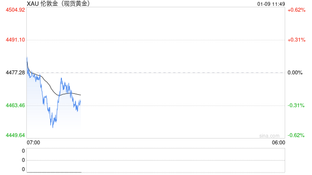 光大期货0109黄金点评：美暗示大幅提高军费开支，黄金先抑后扬  第2张