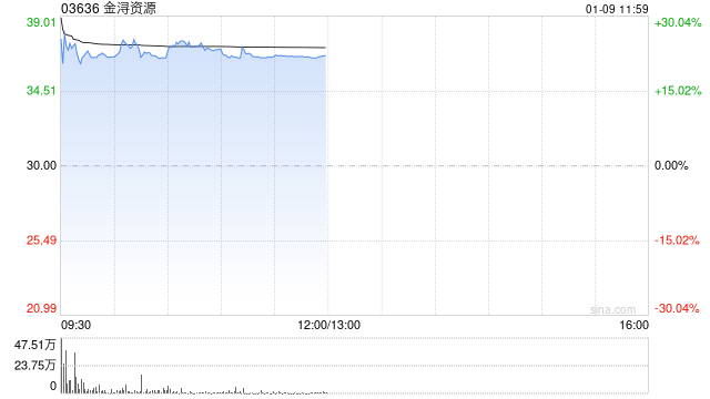 金浔资源首挂上市 早盘上涨22.20%公司为优质阴极铜领先制造商  第1张