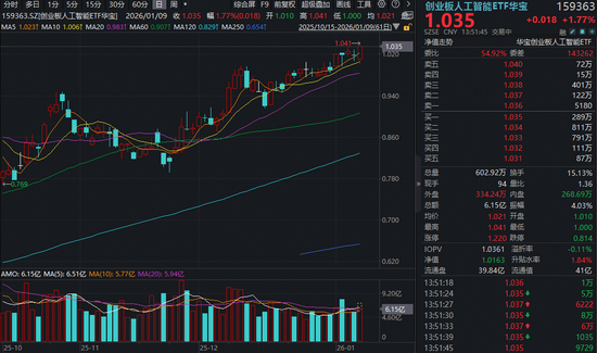 放量突破！创业板人工智能ETF（159363）涨逾2%再创新高！AI应用彻底爆发，易点天下20CM涨停  第1张