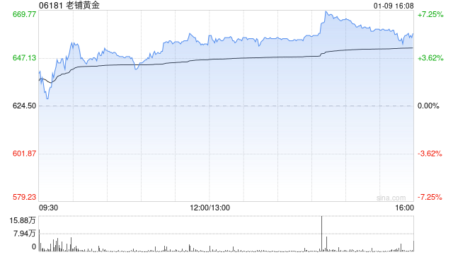 高盛：老铺黄金管理层指去年10月产品加价后销售动能仍强 期待2026年毛利率改善  第1张