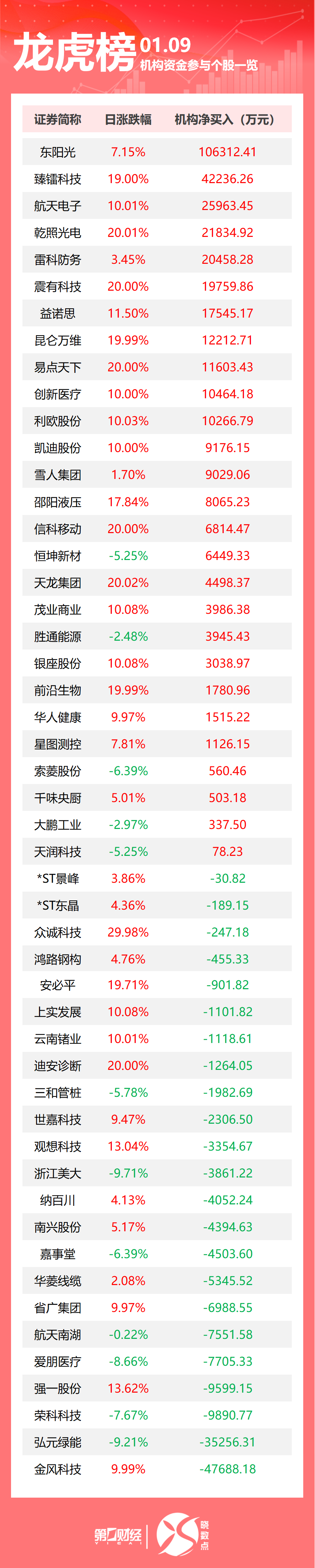 龙虎榜丨机构今日买入这27股，抛售金风科技4.77亿元  第1张