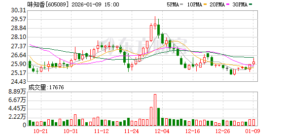 味知香：公司区域拓展策略坚持深耕长三角  第1张
