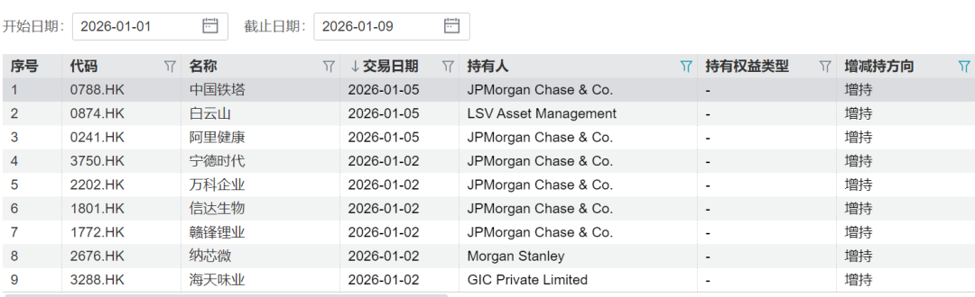 外资开年频频加仓中国资产  第1张