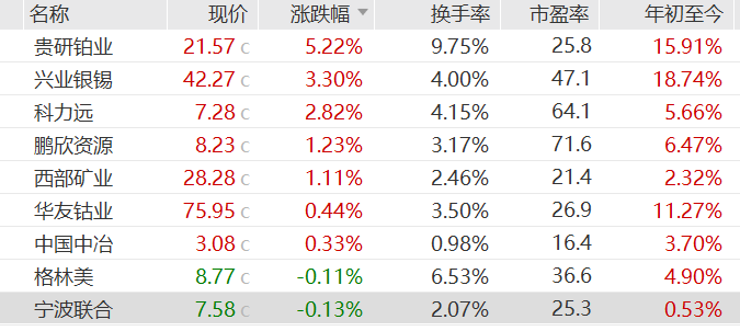 镍价狂飙两周暴涨逾20%，概念股集体走强，兴业银锡年内涨超18%  第1张
