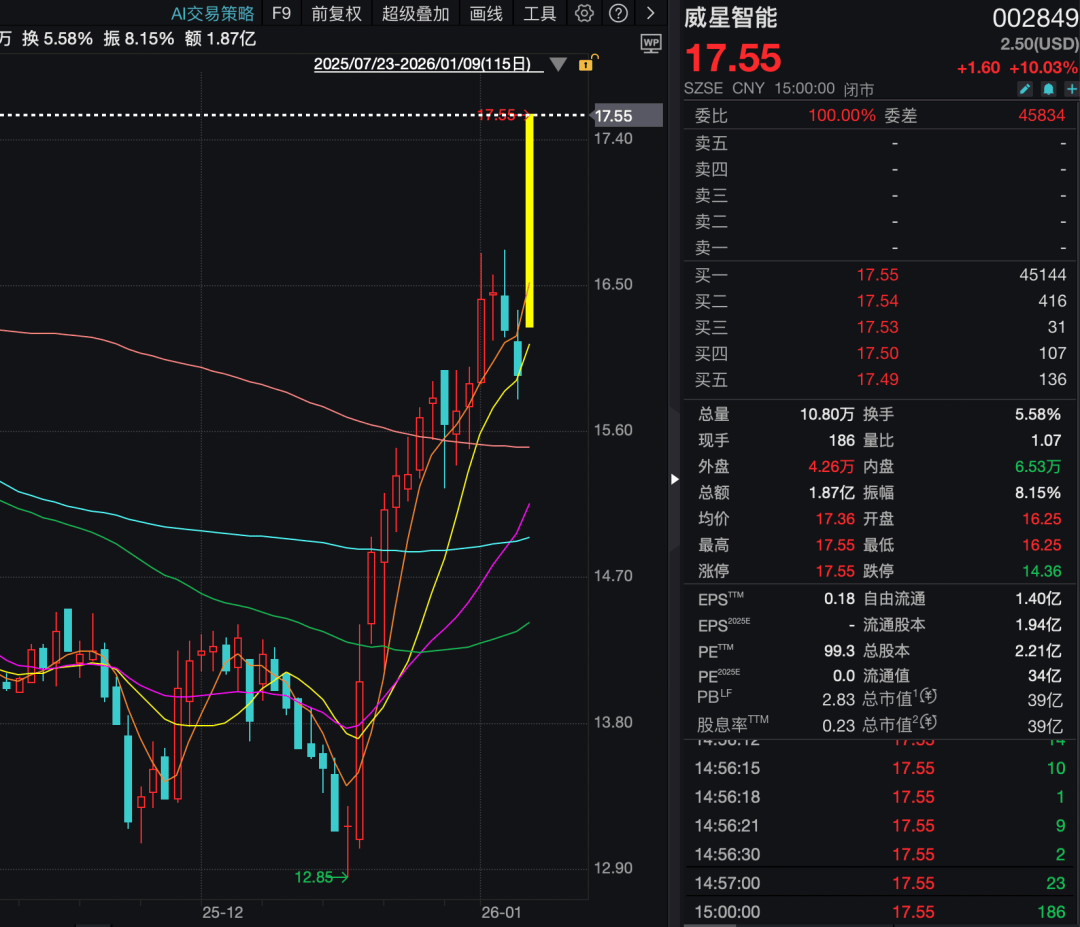 机构1.68亿元举牌上市公司！ “85后”成都牛散操盘，成立才1天！  第6张