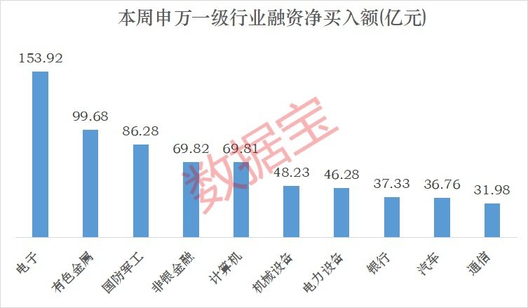 下周这个板块获投资者看好！6股获融资客大手笔买入  第1张