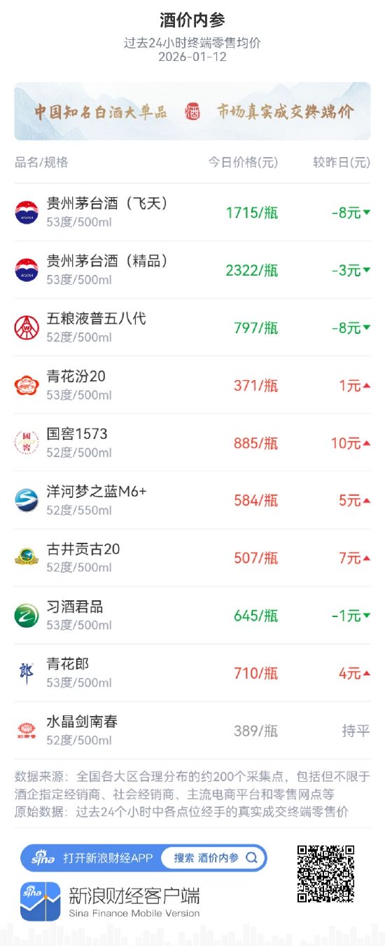 酒价内参1月12日价格发布，国窖1573上涨10元领涨市场  第1张
