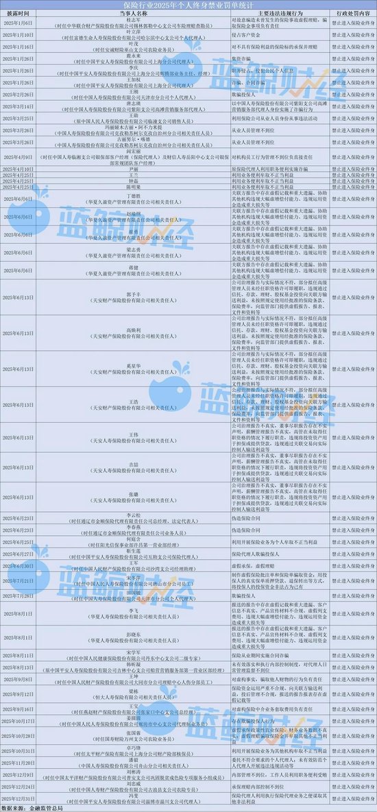 2025年保险业两千余张罚单罚超4亿，百万级“大单”频出，49人遭终身禁业  第3张