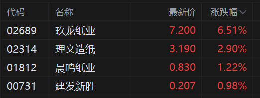 港股异动丨纸业股再度活跃，玖龙纸业涨6.5%续刷阶段新高，月内累计升幅达22%  第1张