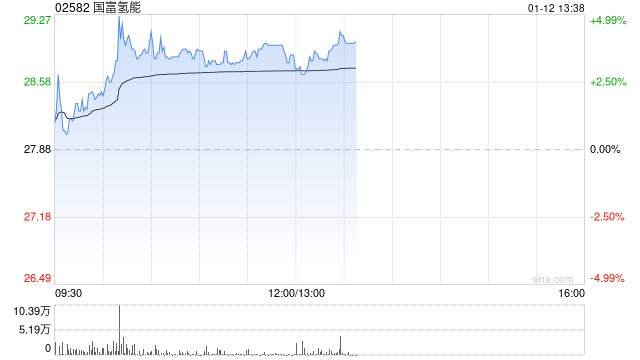 国富氢能午前涨近4% 近日就澳洲塔斯马尼亚氢能项目的采购事宜订立预购订单协议  第1张