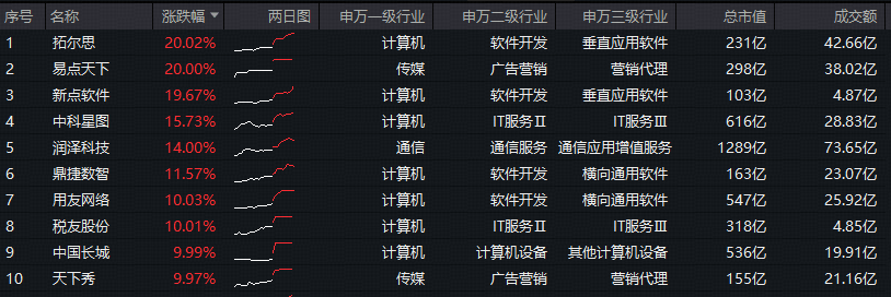 暴涨8%！大数据ETF华宝（516700）冲击12连阳！GEO概念强势，易点天下等6股涨停！GEO是什么？一文搞懂！  第2张