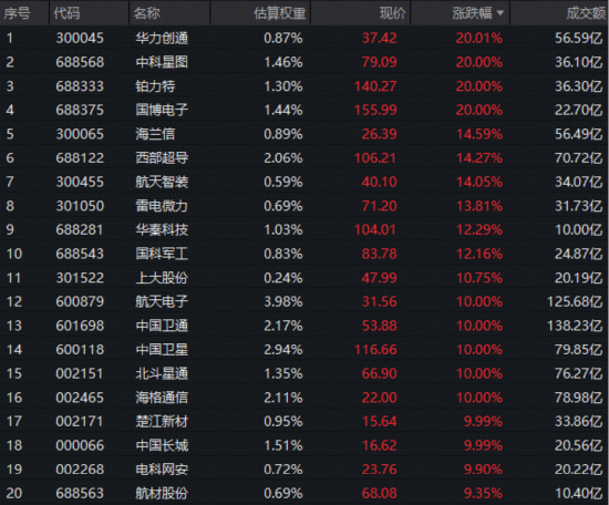 11股涨停，4股20CM！“军工牛”凶猛，军工ETF华宝（512810）暴涨6%！商业航天、军工AI等多热点引爆  第1张