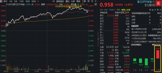 11股涨停，4股20CM！“军工牛”凶猛，军工ETF华宝（512810）暴涨6%！商业航天、军工AI等多热点引爆  第2张
