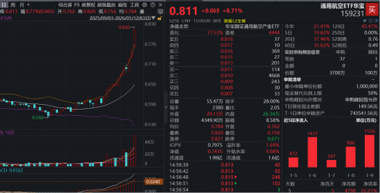 “商业航天+卫星导航”轰轰烈烈，通用航空ETF（159231）放量暴涨8.71%，资金单日申购3600万份！  第1张