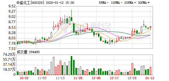 中盐化工：公司目前拥有纯碱产能390万吨/年  第1张