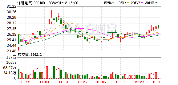 许继电气：公司将在定期报告中披露对应时点股东信息  第1张