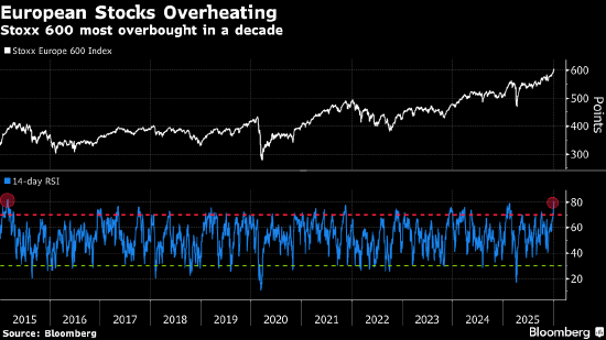欧洲股市再创新高 交易员关注特朗普与美联储争端  第1张