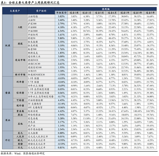 国泰海通：风险偏好持续上行，建议超配权益资产  第2张