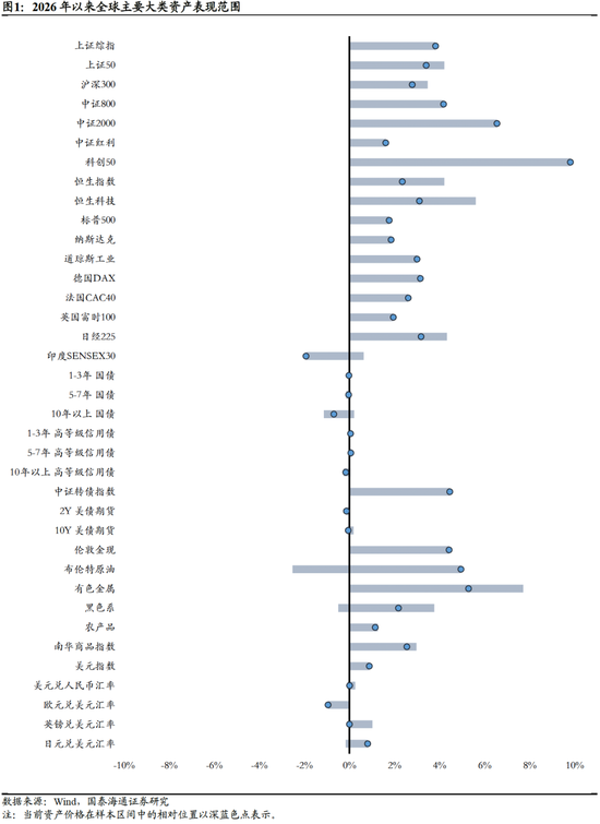 国泰海通：风险偏好持续上行，建议超配权益资产  第3张