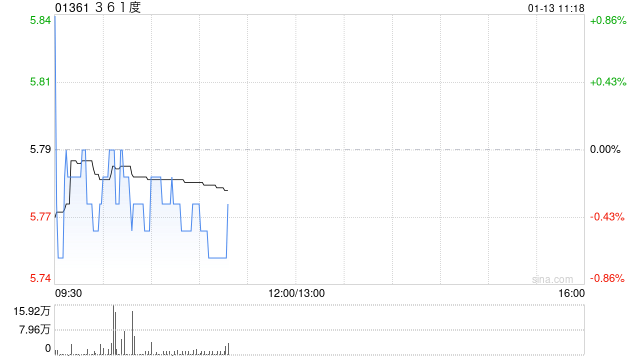 中金：维持361度跑赢行业评级 电商平台流水同比增长高双位数  第1张