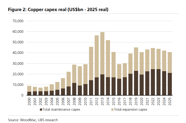 铜价分歧加剧!瑞银押注“供给崩塌”,高盛警惕“过热回调”,拐点到了吗? 第1张 铜价分歧加剧!瑞银押注“供给崩塌”,高盛警惕“过热回调”,拐点到了吗? 第1张