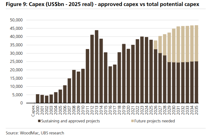 铜价分歧加剧!瑞银押注“供给崩塌”,高盛警惕“过热回调”,拐点到了吗? 第2张 铜价分歧加剧!瑞银押注“供给崩塌”,高盛警惕“过热回调”,拐点到了吗? 第2张
