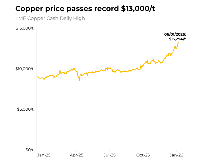 铜价分歧加剧!瑞银押注“供给崩塌”,高盛警惕“过热回调”,拐点到了吗? 第3张 铜价分歧加剧!瑞银押注“供给崩塌”,高盛警惕“过热回调”,拐点到了吗? 第3张