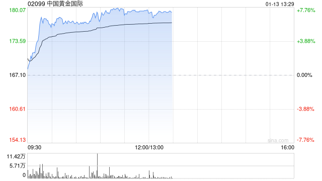 黄金股午后普遍走高 中国黄金国际涨超7%紫金黄金国际涨超5%  第1张