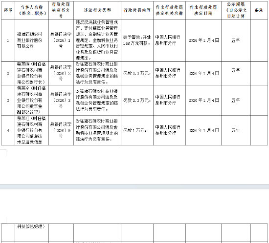 福建石狮农村商业银行被罚148万元：违反反洗钱业务管理规定等  第1张