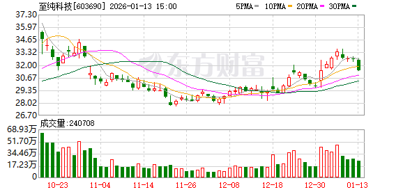 至纯科技：大宗气站业务是公司的“压舱石”业务  第1张