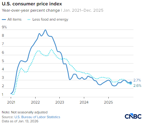 美国12月核心消费者价格指数同比上涨2.6%，低于预期  第1张