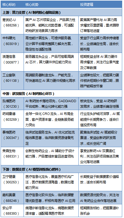 英伟达礼来10亿加码AI制药 A股8大标的及产业链梳理  第2张