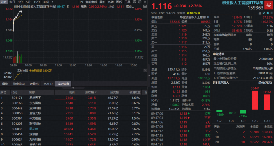 AI应用大爆发！易点天下领涨超14%，创业板人工智能ETF（159363）开盘猛涨3%，资金继续暴力涌入  第1张