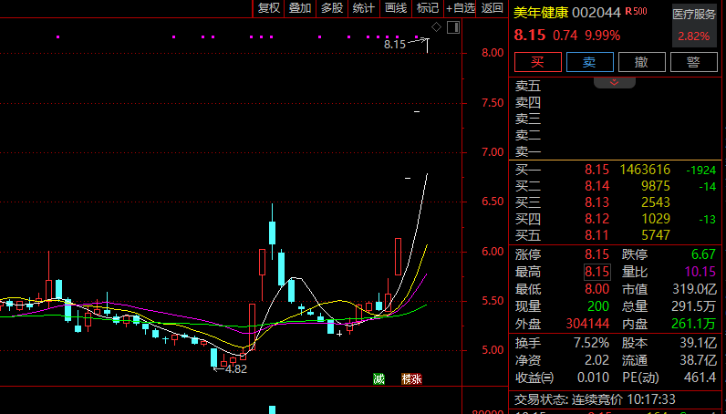 190万手封死涨停！002131，9天6板！  第2张