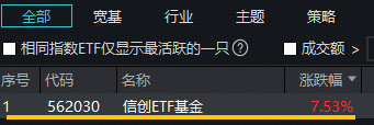 暴涨9%！全市场ETF涨幅第一！信创ETF基金（562030）放量突破上市高点！卓易信息等5股涨停！  第1张
