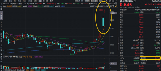 暴涨9%！全市场ETF涨幅第一！信创ETF基金（562030）放量突破上市高点！卓易信息等5股涨停！  第2张