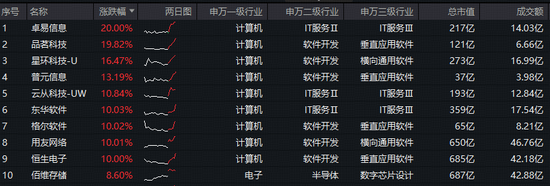 暴涨9%！全市场ETF涨幅第一！信创ETF基金（562030）放量突破上市高点！卓易信息等5股涨停！  第3张